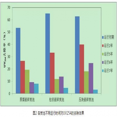 給水深度處理工藝中活性炭選用、失效判定及運(yùn)行管理