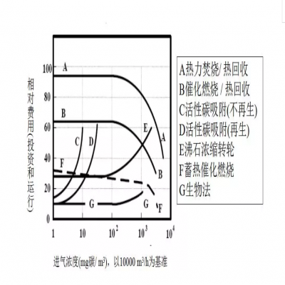 【環(huán)保智庫】廢氣處理9大工藝、適用范圍、成本控制