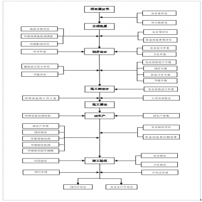 建設(shè)項目環(huán)保、安全、職業(yè)衛(wèi)生“三同時”流程圖