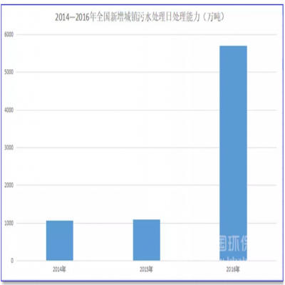 1500億！農(nóng)村污水處理的“錢景”已經(jīng)很明朗