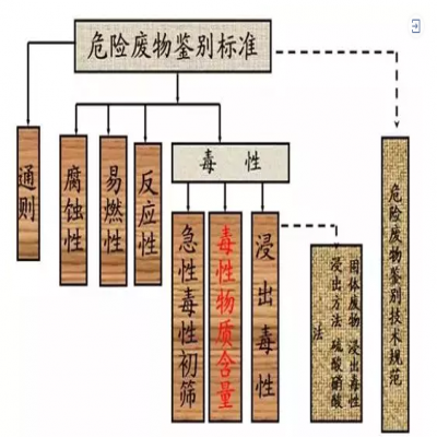 危廢：外行和專家的差別！