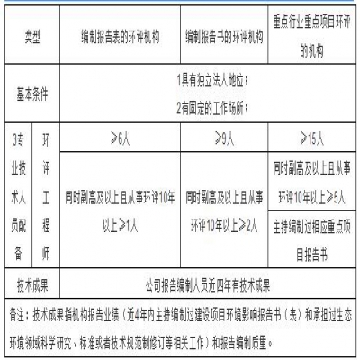 環(huán)評機構(gòu)管理新模式探討，能力建設(shè)由協(xié)會管理？